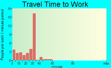 North Powder travel time to work