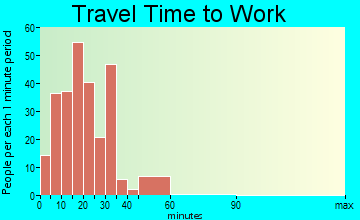 Nyssa commuting: travel time to work