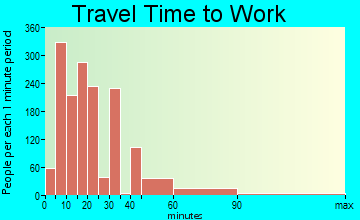 Dinuba travel time to work - commute