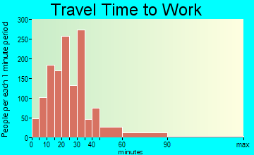 Oak Grove travel time to work
