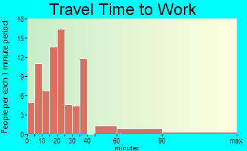 Oakland travel time to work