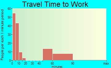 Oakridge travel time to work - commute