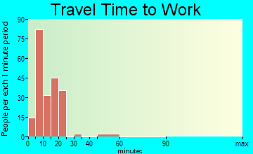Odell travel time to work