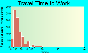Ontario travel time to work - commute