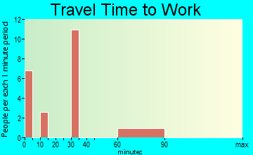 Pacific City travel time to work - commute