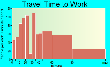 Discovery Bay travel time to work