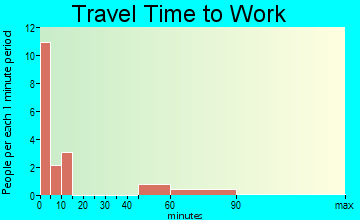Paisley travel time to work