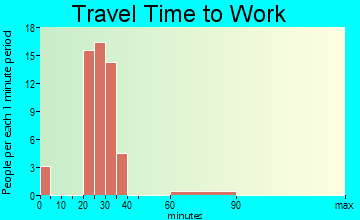 Parkdale travel time to work