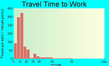 Pendleton travel time to work - commute