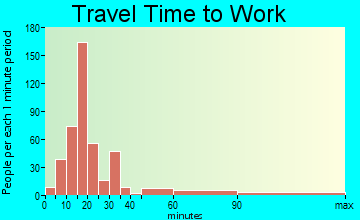 Philomath travel time to work