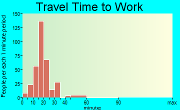 Phoenix travel time to work - commute