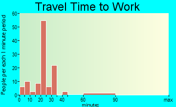 Pilot Rock travel time to work