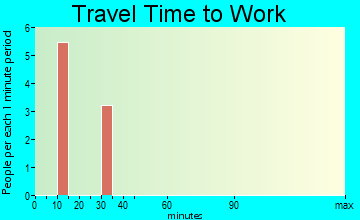 Pine Grove travel time to work