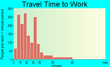 Dixon travel time to work - commute