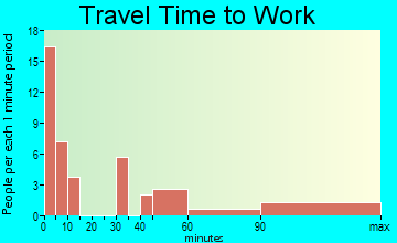 Powers travel time to work