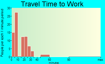 Prairie City travel time to work - commute