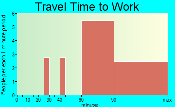 Prescott travel time to work - commute