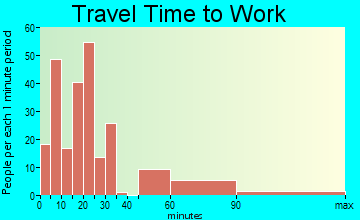 Rainier commuting: travel time to work