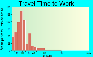 Raleigh Hills travel time to work
