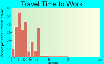 Redwood commuting: travel time to work