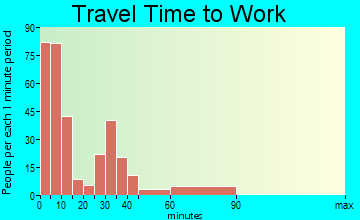 Reedsport travel time to work - commute