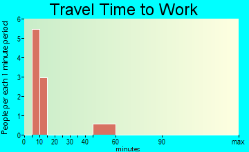 Richland travel time to work - commute