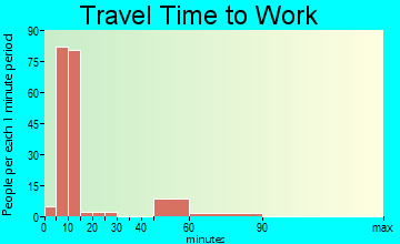 Dixon Lane-Meadow Creek travel time to work