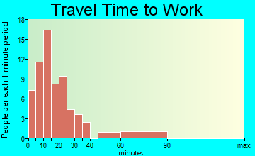 Riddle travel time to work - commute