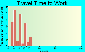 Rivergrove travel time to work