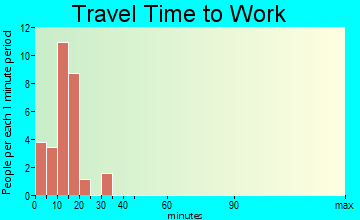 Riverside travel time to work