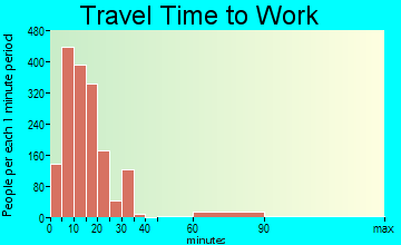 Roseburg travel time to work - commute