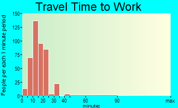 Roseburg North travel time to work - commute