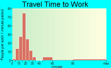 Rose Lodge commuting: travel time to work