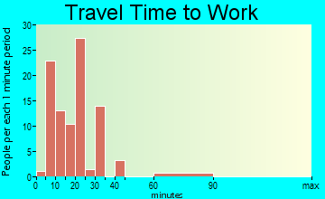 Dollar Point travel time to work