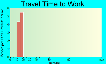 Rowena travel time to work