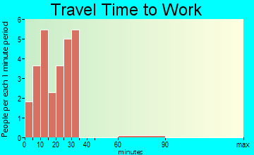 Rufus travel time to work