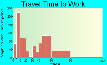 St. Helens travel time to work