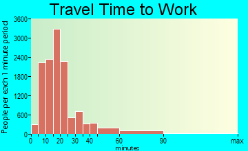 Salem travel time to work - commute