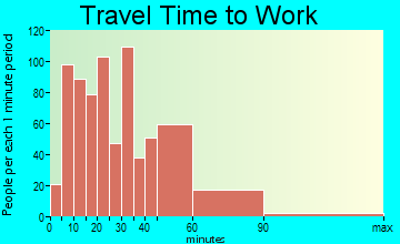 Sandy travel time to work