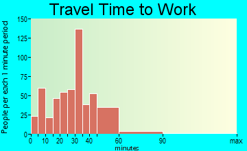 Scappoose travel time to work - commute