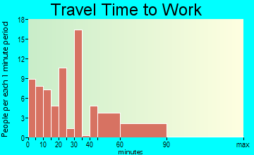 Scio travel time to work - commute