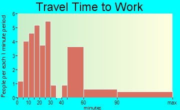 Scotts Mills travel time to work