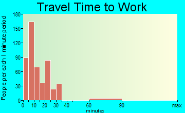 Seaside travel time to work - commute