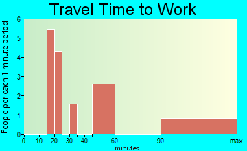Dorrington travel time to work - commute
