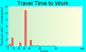 Seneca travel time to work - commute