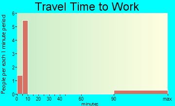 Shaniko travel time to work