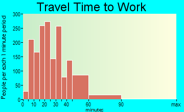 Sherwood travel time to work - commute