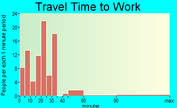 Siletz travel time to work