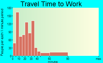 Silverton travel time to work - commute