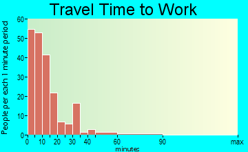 Sisters travel time to work - commute